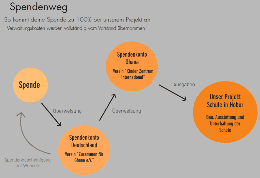 Jahresaktion 2022 – Spendenweg